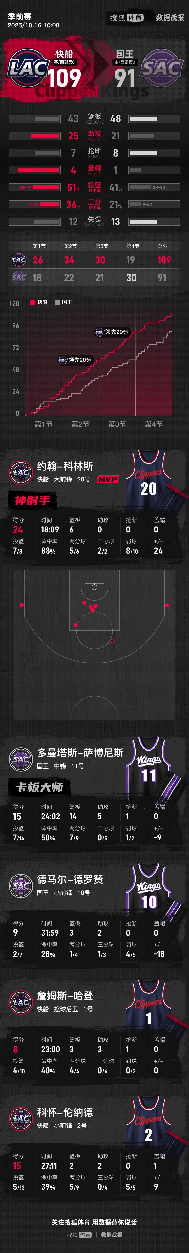 包含冲刺阶段体能课后；萨克拉门托国王战术微调备战NBA总决赛；震撼外界；数据趋势出现新变化的词条